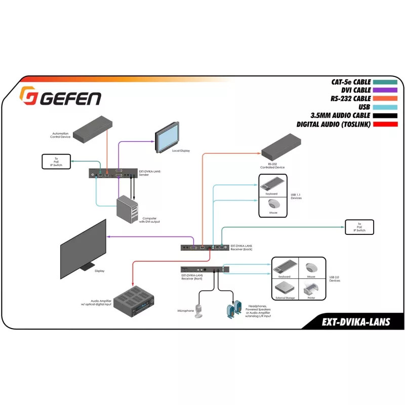 Gefen DVI KVM Over IP Sender Package - Video, Audio, Infrared, USB, Serial Extension