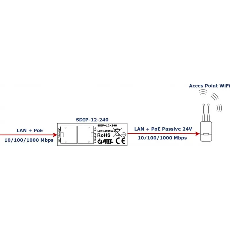 ATTE SDIP-12-240 PoE+ adapter 30W DIN Rail Gigabit