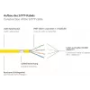 Good Connections RNS® Cat. 6A S/FTP tinklo kabelis su apsauginiu fiksatoriumi, be halogenų, geltonas, 20 m 8060-H200Y