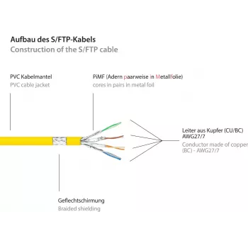 GoodConnections RNS® Cat. 6 S/FTP tinklo kabelis su apsauginiu fiksatoriumi, PiMF, PVC, 250 MHz, geltonas, 25 m 8060-250Y