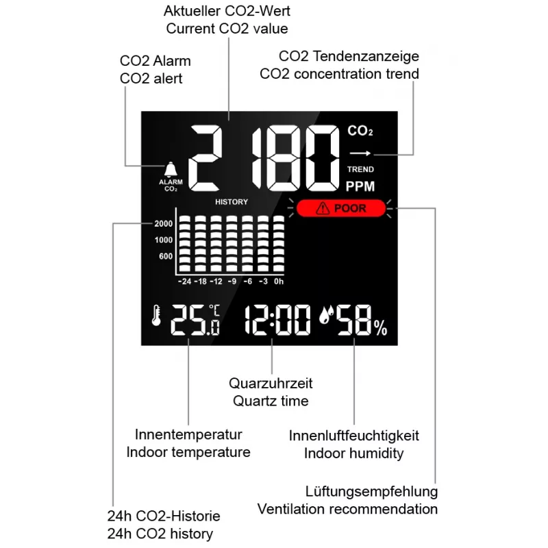 Technoline WL1025 CO2 monitorius su temperatūros ir drėgmės matavimu