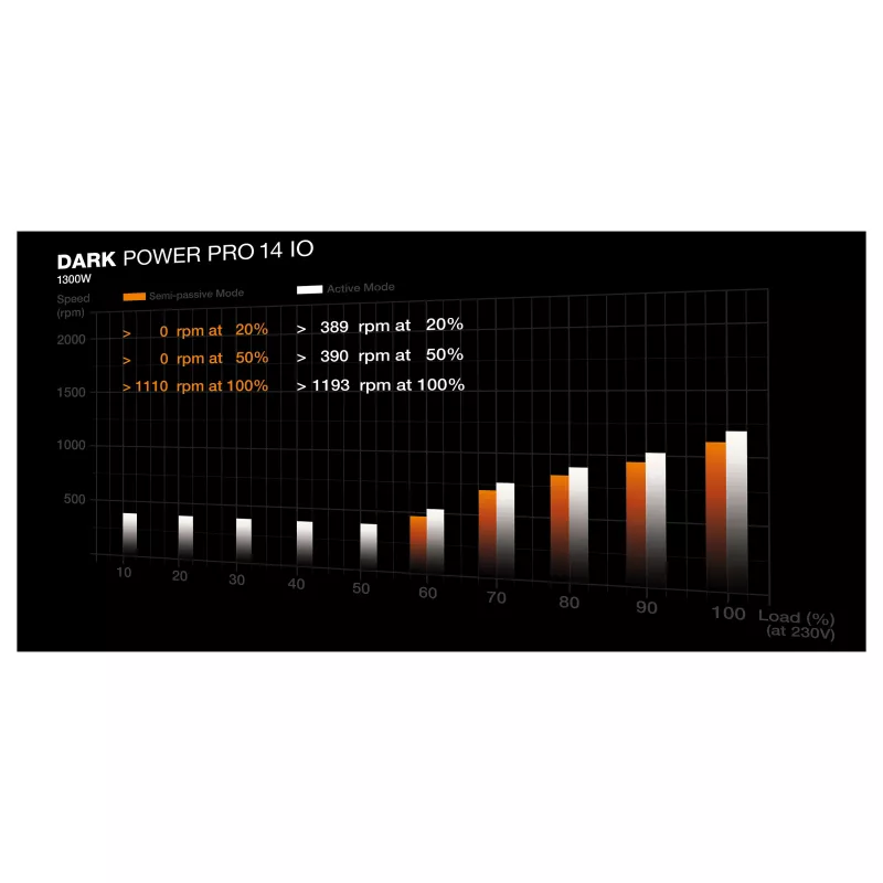 be quiet! Dark Power Pro 14 IO 1300W ATX 3.1 PCIe 5.1 80+ Titanium Pilnai modulinis maitinimo šaltinis (BP022EU)