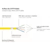 GoodConnections 40m Cat.7 S/FTP PiMF halogen-free RJ45 komutacinis kabelis su fiksatoriaus apsauga, geltonas 8070R-400Y