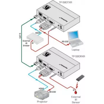 Kramer Electronics DigiTOOLS TP-583Txr HDBaseT siųstuvas – vaizdo, garso, infraraudonųjų ir nuosekliųjų signalų perdavimas