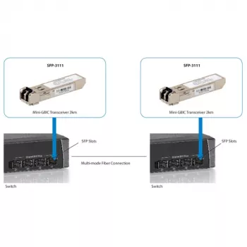 LevelOne SFP siųstuvas-imtuvas 1,25Gbps MM Duplex LC 1310nm 2km