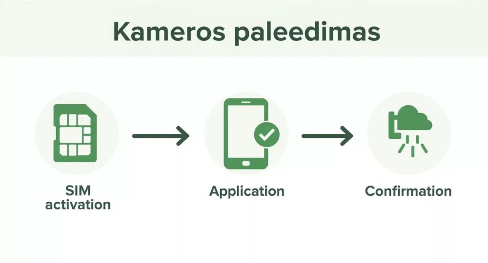 Infographic about kameros su sim kortele