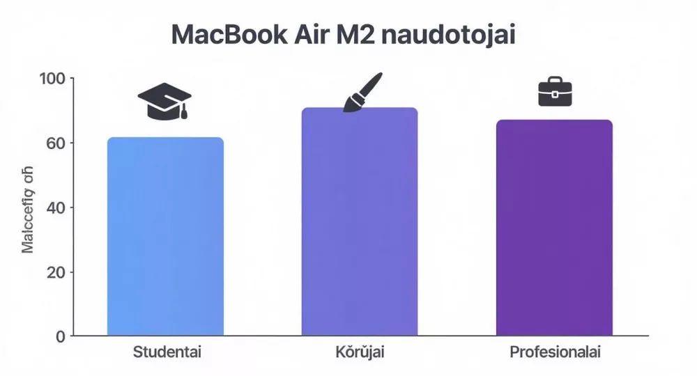 Infografika apie MacBook Air M2 naudotojus, vaizduojanti studentus, kūrėjus ir profesionalus